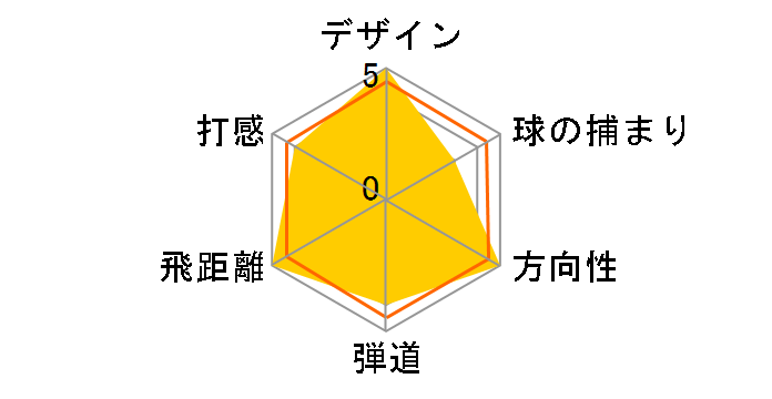 RS ���[�e�B���e�B�[ 2024�N���f�� [TENSEI FOR PRGR �t���b�N�X�FS ���t�g�F22]�̃��[�U�[���r���[