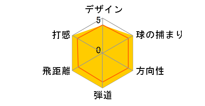 B-Jr Type130 �A�C�A�� SW [�I���W�i���V���t�g BJ-I ���t�g�F54]�̃��[�U�[���r���[