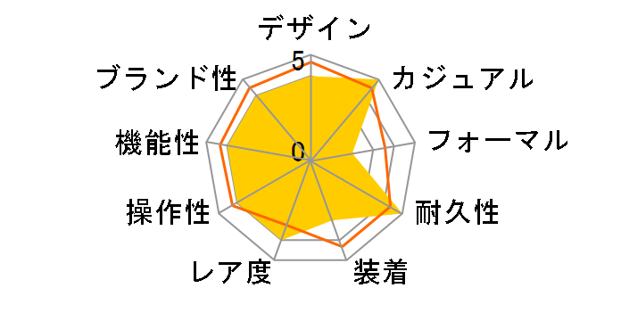 G-SHOCK GM-700G-9AJF�̃��[�U�[���r���[