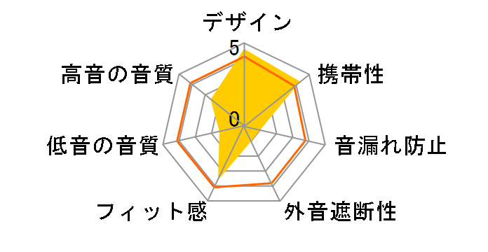 sound earcuffs AM-TW02 [Green�~Indigo]�̃��[�U�[���r���[