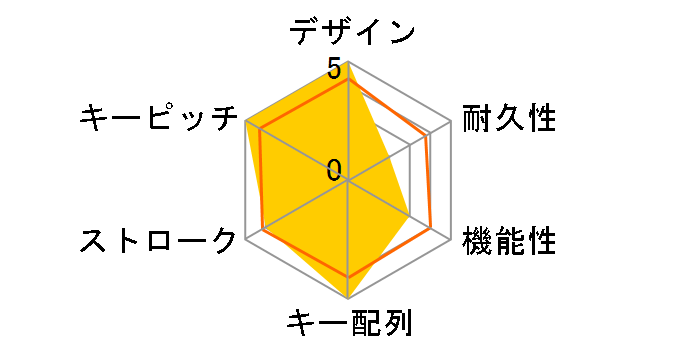 G915 X LIGHTSPEED TKL G915WLX-TKL-TCBK [�u���b�N]�̃��[�U�[���r���[