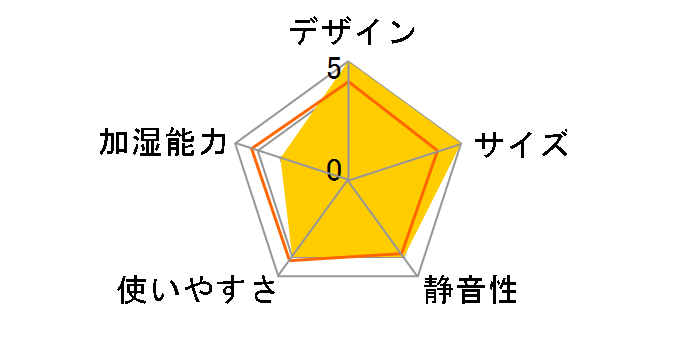 AHM-UU28B-W [�z���C�g]�̃��[�U�[���r���[