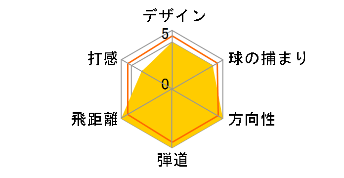 �c�A�[���[���h TW767 Px �A�C�A�� 5�{�Z�b�g [NS PRO 950GH neo �t���b�N�X�FS]�̃��[�U�[���r���[