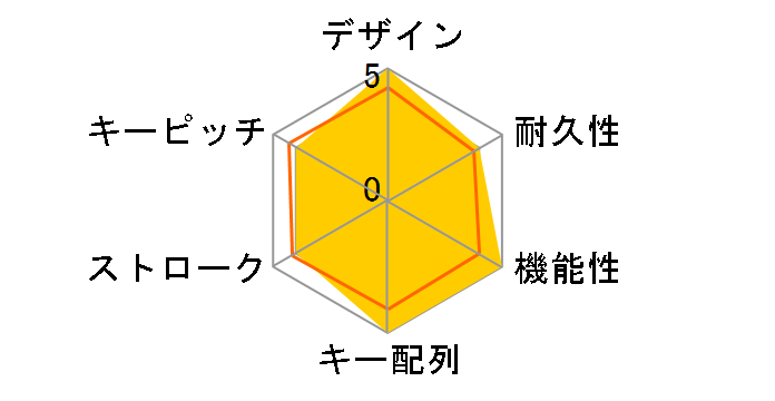 ROG Strix Scope II 96 Wireless [White]�̃��[�U�[���r���[