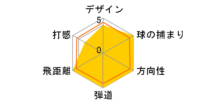 ELYTE X �h���C�o�[ [VENTUS GREEN 50 for Callaway �t���b�N�X�FSR ���t�g�F10.5]�̃��[�U�[���r���[