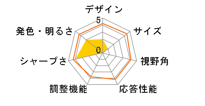 UltraFine evo 6K 32U990A-S [31.5�C���`]�̃��[�U�[���r���[