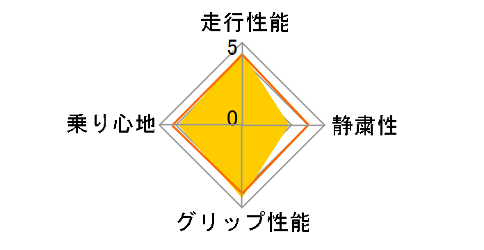 [2�{�Z�b�g] P Zero 225/45R17XL 94Y�̃��[�U�[���r���[