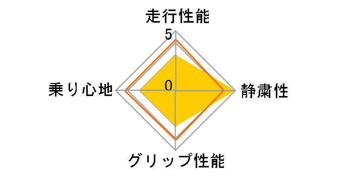 [4�{�Z�b�g] CINTURATO P7 RUN FLAT 205/45R17 88W XL ���̃��[�U�[���r���[