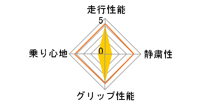 [2�{�Z�b�g] POTENZA S007A 225/40R18 92Y XL�̃��[�U�[���r���[