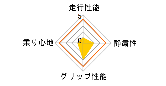 [2�{�Z�b�g] POTENZA S007A 235/45R17 97Y XL�̃��[�U�[���r���[