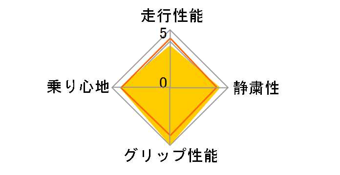 [4�{�Z�b�g] �G�i�Z�[�u RV505 195/60R16 89H�̃��[�U�[���r���[