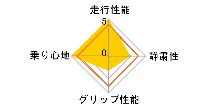 [2�{�Z�b�g] �G�i�Z�[�u RV505 205/65R16 95H�̃��[�U�[���r���[