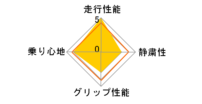 [4�{�Z�b�g] SP SPORT LM705 225/50R17 98V XL�̃��[�U�[���r���[