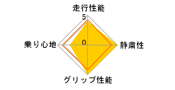 [4�{�Z�b�g] Vector 4Seasons Gen-3 225/45R18 95W XL�̃��[�U�[���r���[