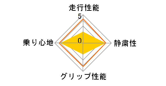 [2�{�Z�b�g] e�EPrimacy 225/40R18 92Y XL S1�̃��[�U�[���r���[